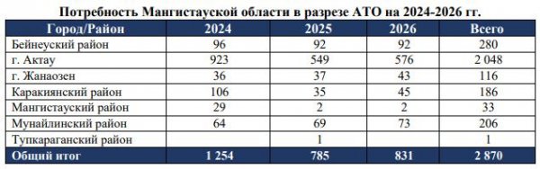 Топ-30 востребованных профессий в Мангистау