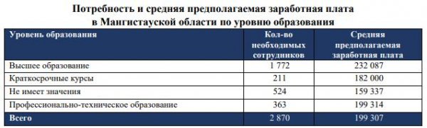 Топ-30 востребованных профессий в Мангистау