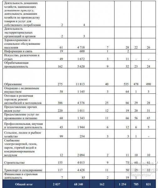 Топ-30 востребованных профессий в Мангистау