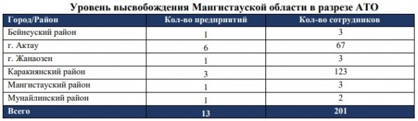 Топ-30 востребованных профессий в Мангистау