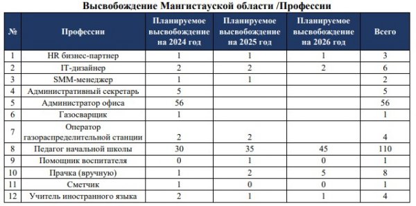 Топ-30 востребованных профессий в Мангистау