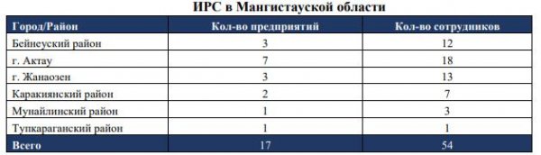 Топ-30 востребованных профессий в Мангистау