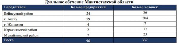 Топ-30 востребованных профессий в Мангистау