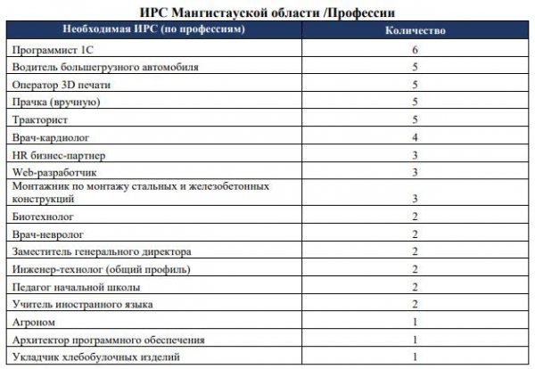 Топ-30 востребованных профессий в Мангистау