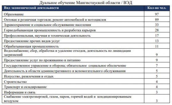 Топ-30 востребованных профессий в Мангистау