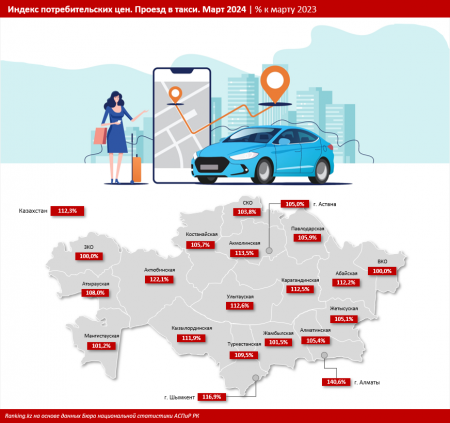 В Мангистау отмечен наименьший рост цен на такси в стране
