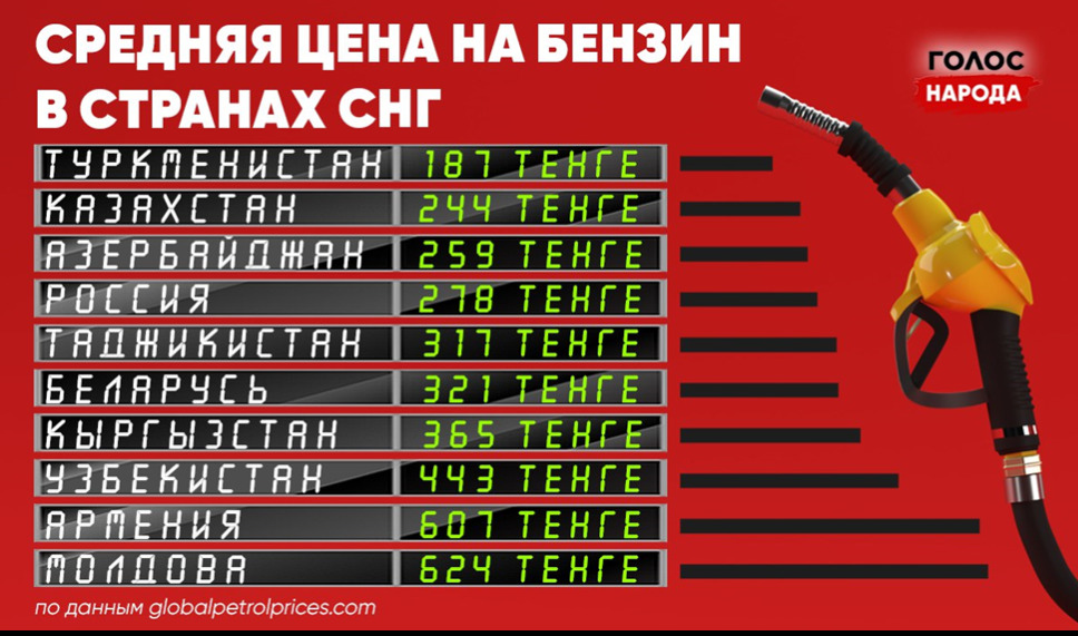 Бензин дешевый – жизнь дорогая: сравниваем цены на топливо в странах СНГ